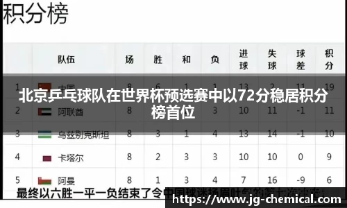 北京乒乓球队在世界杯预选赛中以72分稳居积分榜首位